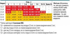 Страховка Автомобиля Для Новичков Цена Без Стажа