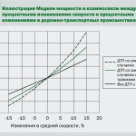 Graph - The influence of speed on the risk of accidents