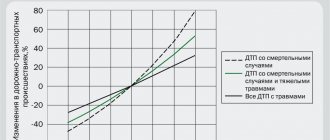 Graph - The influence of speed on the risk of accidents