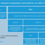 Car with fines - instructions for action