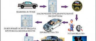 Оформление машины на газе