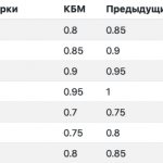 Почему КБМ 1, не меняется или повышается — причины потери КБМ