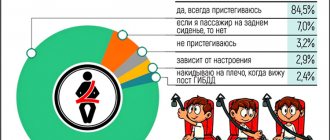 Пользуетесь ли вы ремнем безопасности