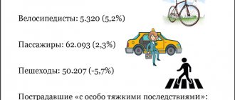Victims in accidents