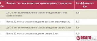 Таблица коэффициентов Квс