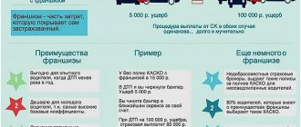Виды франшиз КАСКО